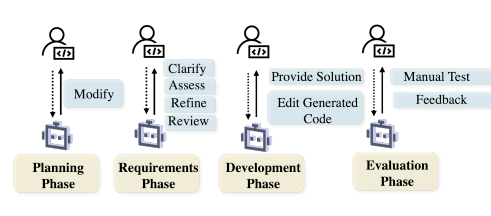 面向軟件工程的AI智能體最新進展 復旦、南洋理工與UIUC聯(lián)合發(fā)布全面綜述
